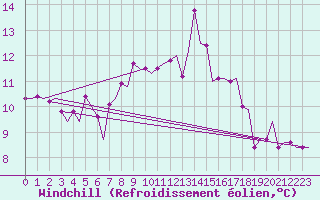 Courbe du refroidissement olien pour Billund Lufthavn
