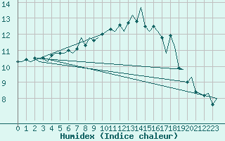 Courbe de l'humidex pour Platform Hoorn-a Sea