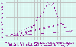 Courbe du refroidissement olien pour Belfast / Aldergrove Airport