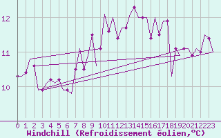 Courbe du refroidissement olien pour Tiree