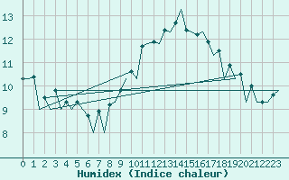 Courbe de l'humidex pour Belfast / Aldergrove Airport