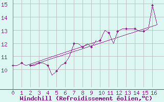 Courbe du refroidissement olien pour Newquay Cornwall Airport