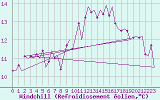 Courbe du refroidissement olien pour Luxembourg (Lux)