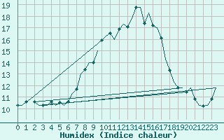 Courbe de l'humidex pour Skrydstrup