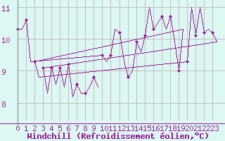 Courbe du refroidissement olien pour Asturias / Aviles
