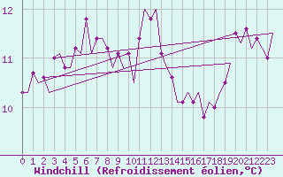 Courbe du refroidissement olien pour Billund Lufthavn