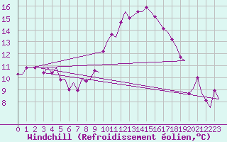 Courbe du refroidissement olien pour Maastricht / Zuid Limburg (PB)