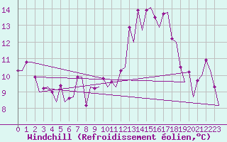 Courbe du refroidissement olien pour Stuttgart-Echterdingen