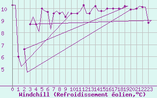 Courbe du refroidissement olien pour Heraklion Airport