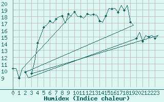 Courbe de l'humidex pour Visby Flygplats