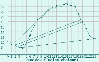 Courbe de l'humidex pour Wunstorf