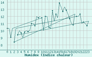 Courbe de l'humidex pour Alesund / Vigra