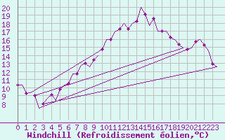 Courbe du refroidissement olien pour Volkel