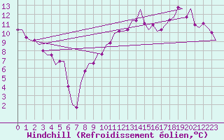 Courbe du refroidissement olien pour Bristol / Lulsgate