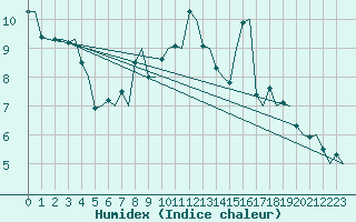 Courbe de l'humidex pour Borlange