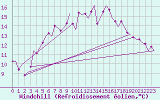Courbe du refroidissement olien pour Kittila