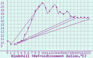Courbe du refroidissement olien pour Amsterdam Airport Schiphol