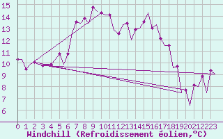 Courbe du refroidissement olien pour Farnborough