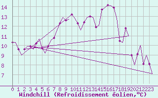 Courbe du refroidissement olien pour Roma Fiumicino
