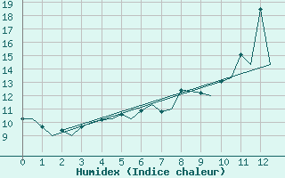 Courbe de l'humidex pour Belfast / Aldergrove Airport