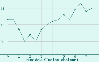 Courbe de l'humidex pour Belfast / Aldergrove Airport