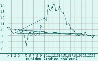 Courbe de l'humidex pour Salamanca / Matacan