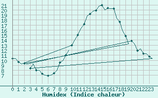 Courbe de l'humidex pour Sevilla / San Pablo