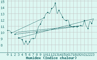 Courbe de l'humidex pour Leeming