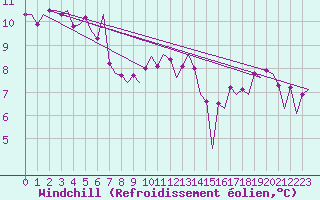Courbe du refroidissement olien pour Platform A12-cpp Sea