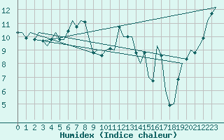 Courbe de l'humidex pour Islay