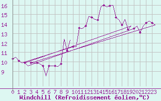 Courbe du refroidissement olien pour Tanger Aerodrome