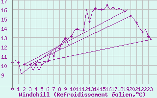 Courbe du refroidissement olien pour Beauvechain (Be)