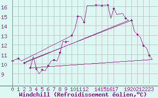 Courbe du refroidissement olien pour London / Heathrow (UK)