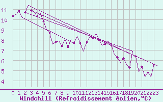 Courbe du refroidissement olien pour Noervenich