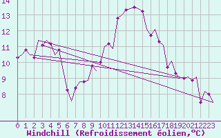 Courbe du refroidissement olien pour Kuusamo