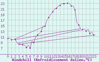 Courbe du refroidissement olien pour Fritzlar