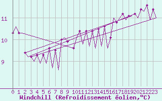Courbe du refroidissement olien pour Platform J6-a Sea
