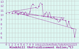Courbe du refroidissement olien pour Leeuwarden