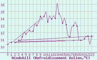 Courbe du refroidissement olien pour Asturias / Aviles