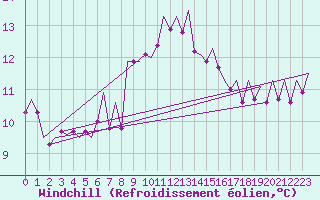 Courbe du refroidissement olien pour Ibiza (Esp)