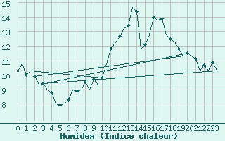 Courbe de l'humidex pour Fassberg