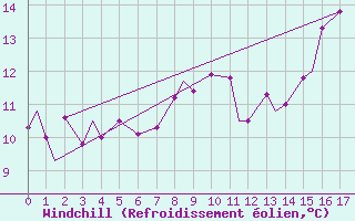 Courbe du refroidissement olien pour Aeroparque Bs. As. Aerodrome
