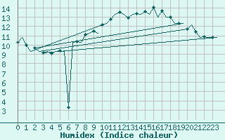 Courbe de l'humidex pour Fassberg