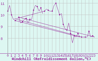 Courbe du refroidissement olien pour Lappeenranta