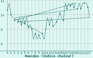 Courbe de l'humidex pour Le Goeree