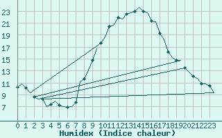 Courbe de l'humidex pour Laupheim