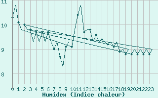 Courbe de l'humidex pour De Kooy