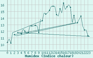 Courbe de l'humidex pour Alesund / Vigra