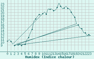 Courbe de l'humidex pour Berlin-Schoenefeld