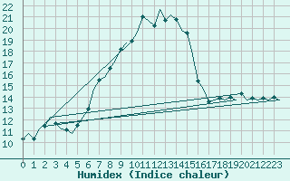 Courbe de l'humidex pour Neuburg / Donau